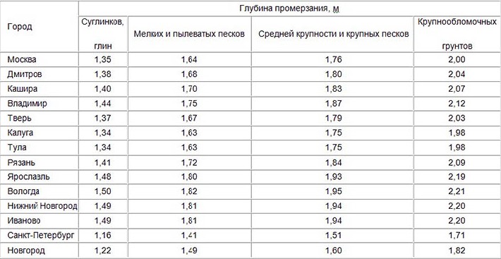 Глубина заложения фундамента для дома, бани, гаража на сайте Недвио - «Комфорт»