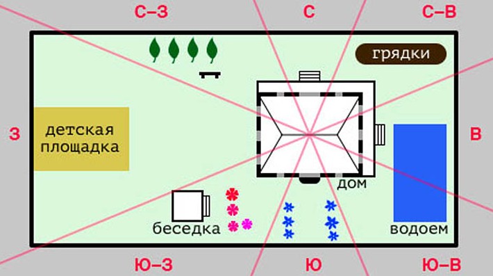Как обустроить свой участок по Фэн-Шуй? на сайте Недвио - «Сад и огород»