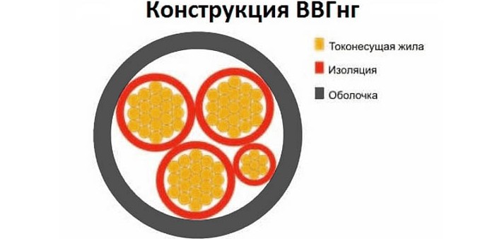 Какой кабель выбрать для проводки: NYM или ВВГнг? на сайте Недвио - «Комфорт»