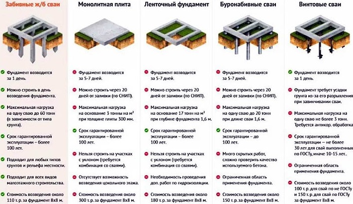 Самостоятельное строительство фундамента. Что необходимо учесть? на сайте Недвио - «Комфорт»