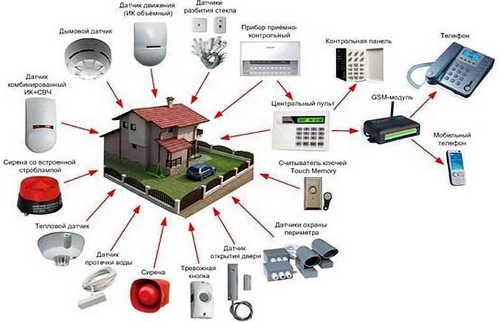 Современная охранная сигнализация коттеджа. Как она устроена? на сайте Недвио - «Комфорт»