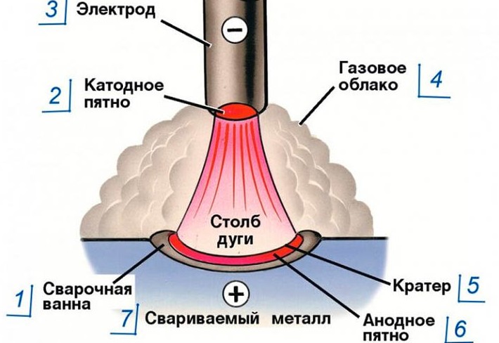 Сварка металла. Как это работает? на сайте Недвио - «Комфорт»